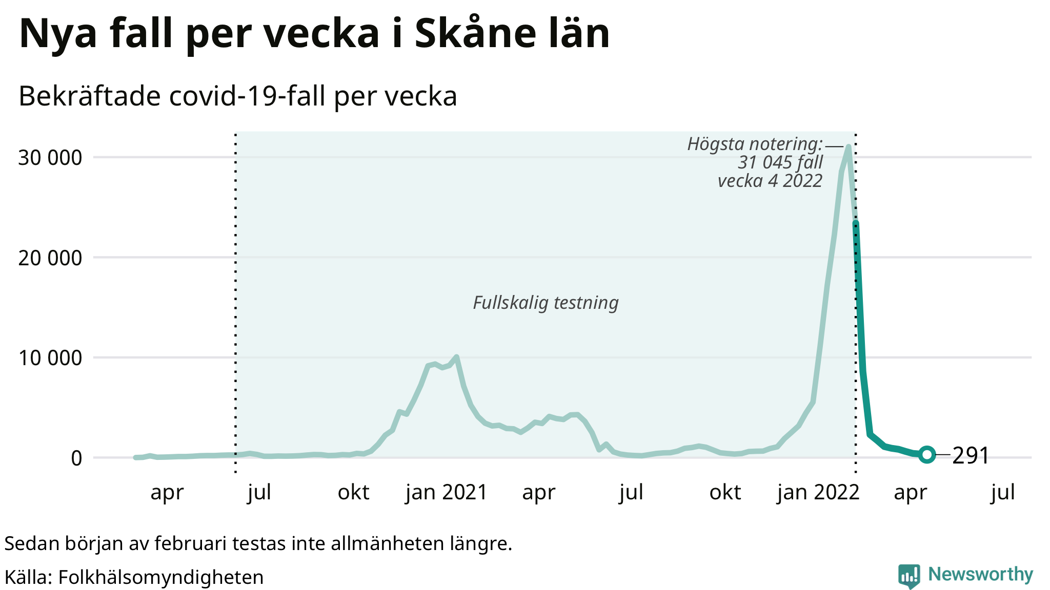 Antal nya bekräftade fall i regionen